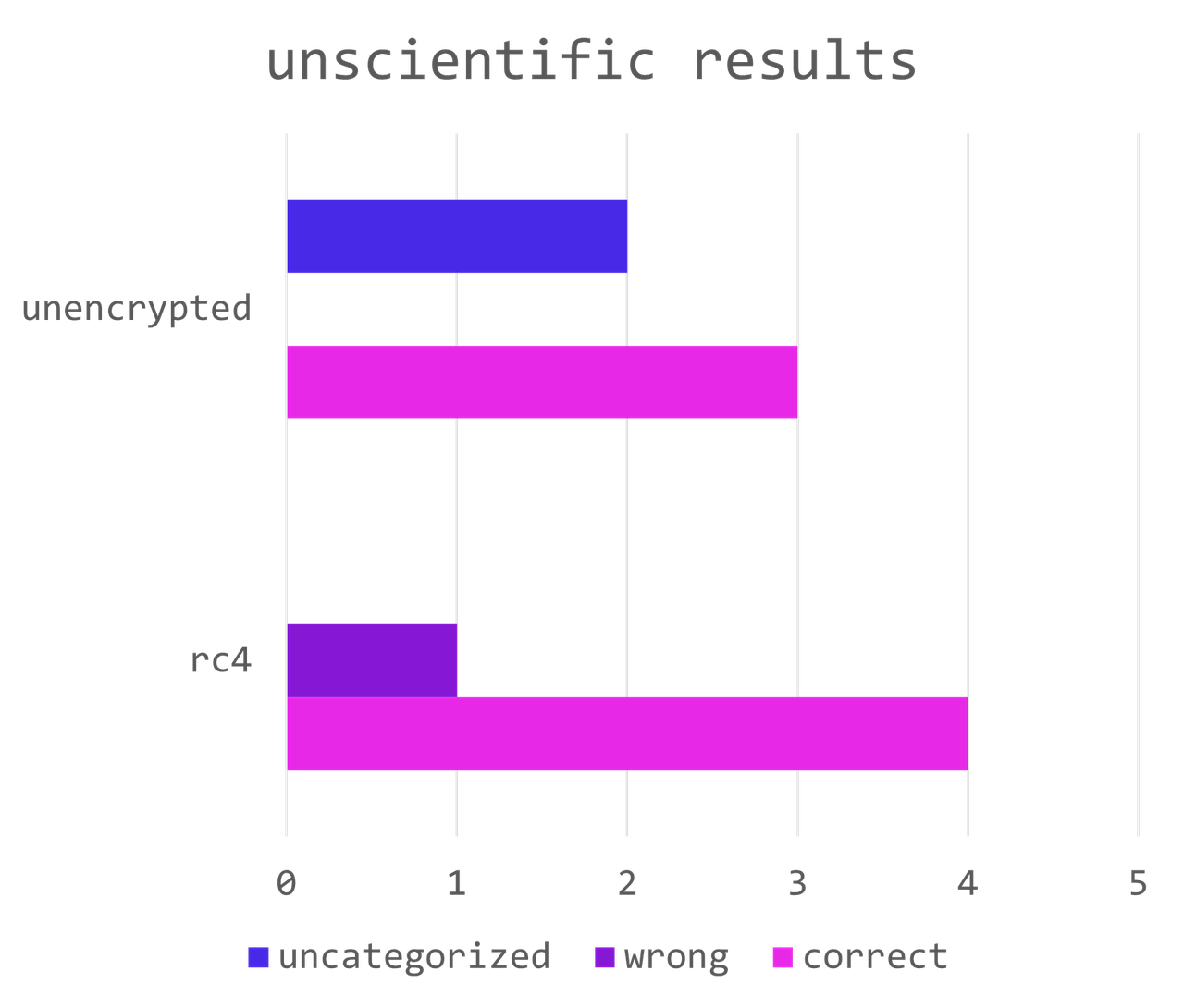 Experiment Results