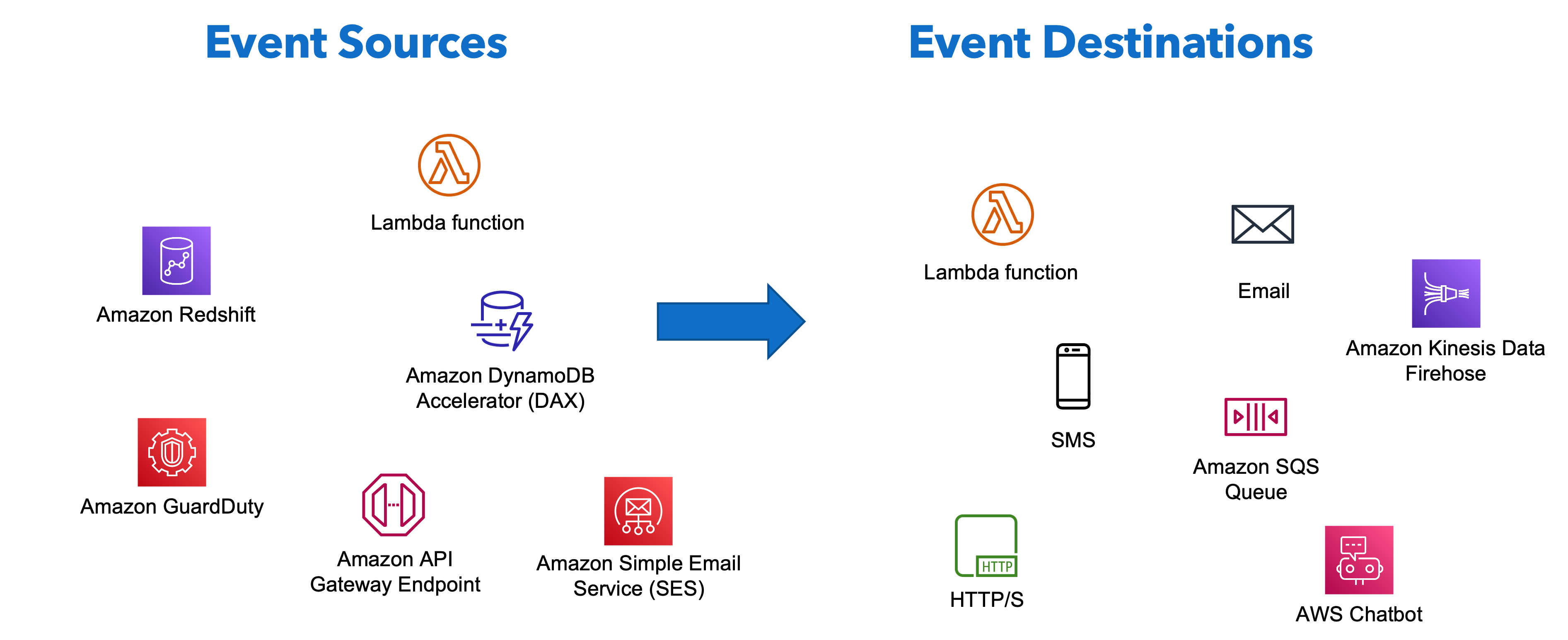 Amazon SNS Event Sources and Destinations