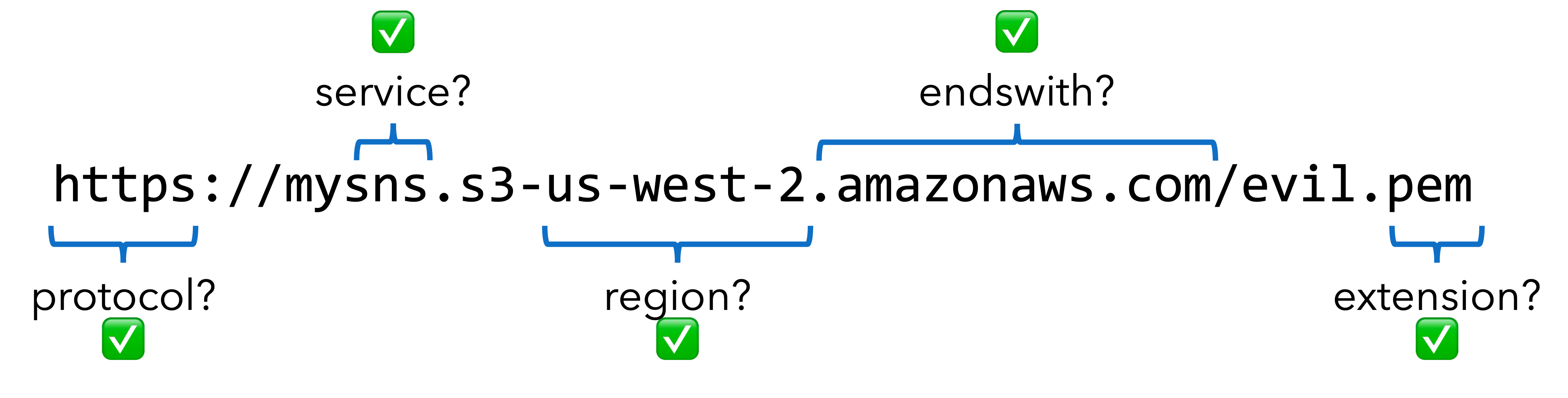 Amazon SNS SigningCertURL Custom Validation Bypass