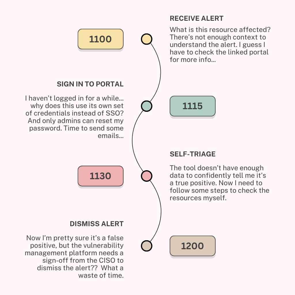 Frictionware User Journey